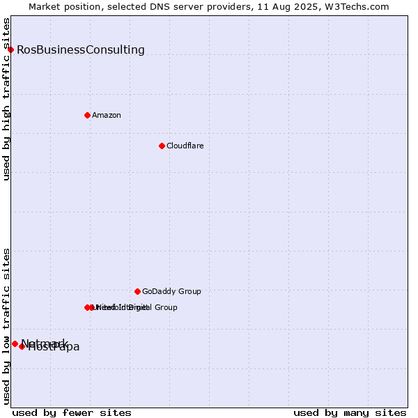 Market position of HostPapa vs. Netmark vs. RosBusinessConsulting