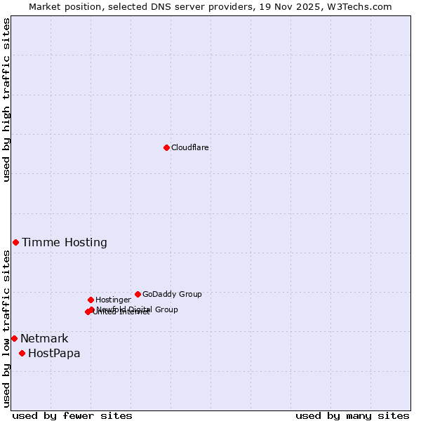 Market position of HostPapa vs. Timme Hosting vs. Netmark