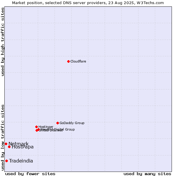 Market position of HostPapa vs. Tradeindia vs. Netmark