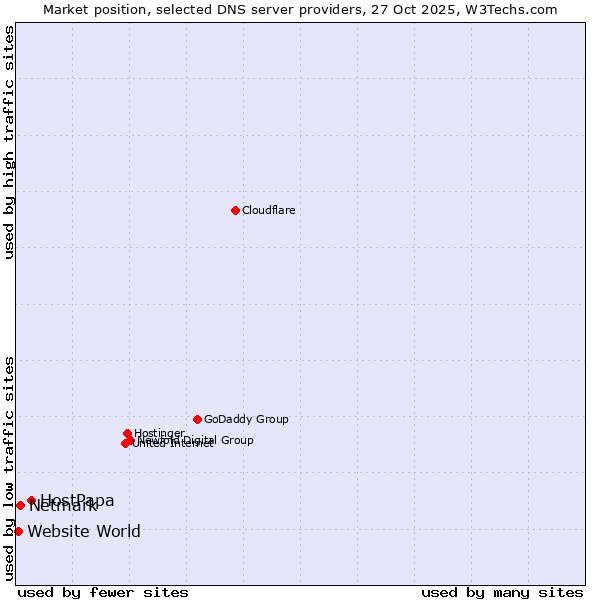 Market position of HostPapa vs. Netmark vs. Website World