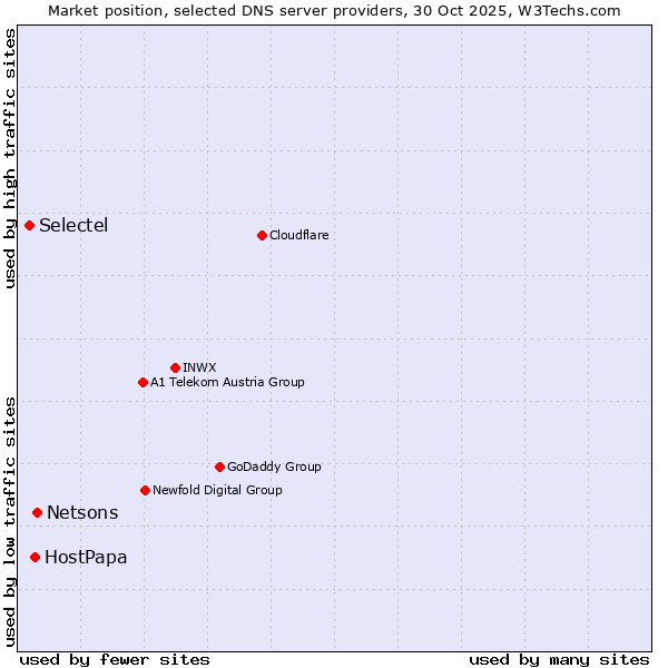Market position of Netsons vs. HostPapa vs. Selectel