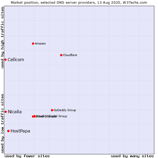 Market position of HostPapa vs. Nicalia vs. Cellcom