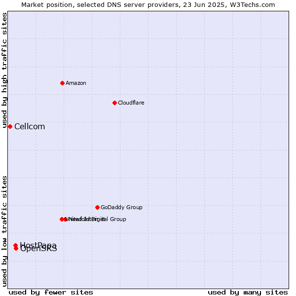 Market position of OpenSRS vs. HostPapa vs. Cellcom