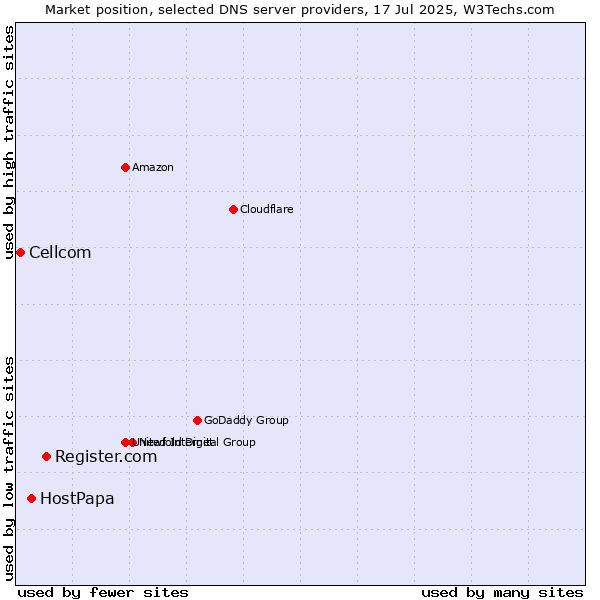 Market position of Register.com vs. HostPapa vs. Cellcom