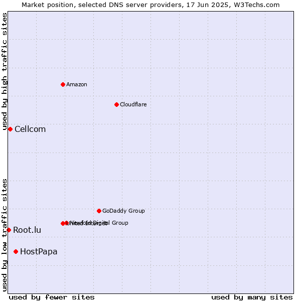 Market position of HostPapa vs. Cellcom vs. Root.lu