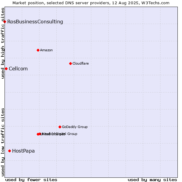 Market position of HostPapa vs. Cellcom vs. RosBusinessConsulting