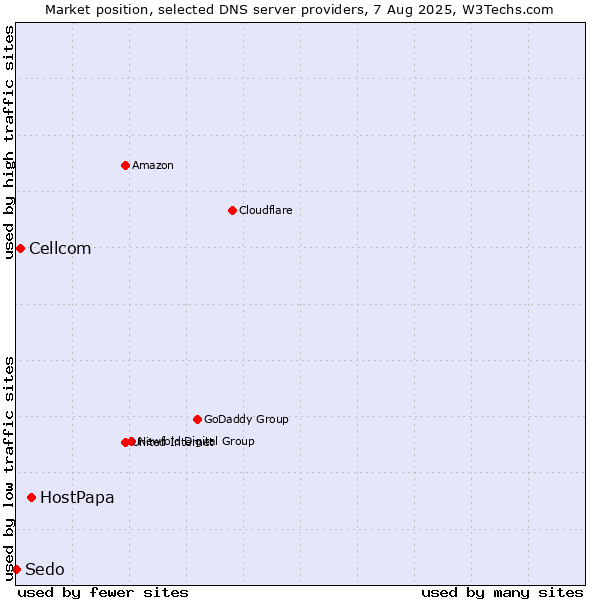 Market position of HostPapa vs. Cellcom vs. Sedo