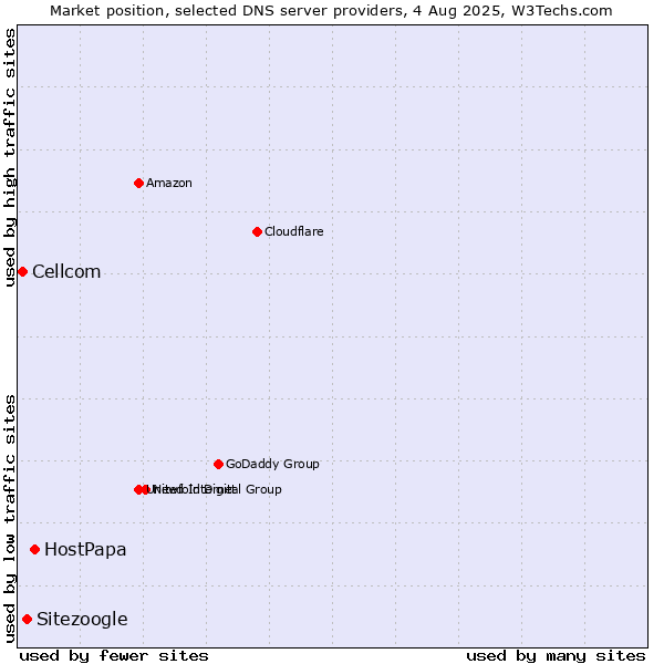 Market position of HostPapa vs. Sitezoogle vs. Cellcom