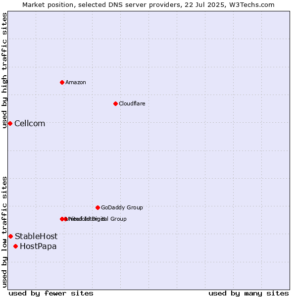 Market position of HostPapa vs. StableHost vs. Cellcom