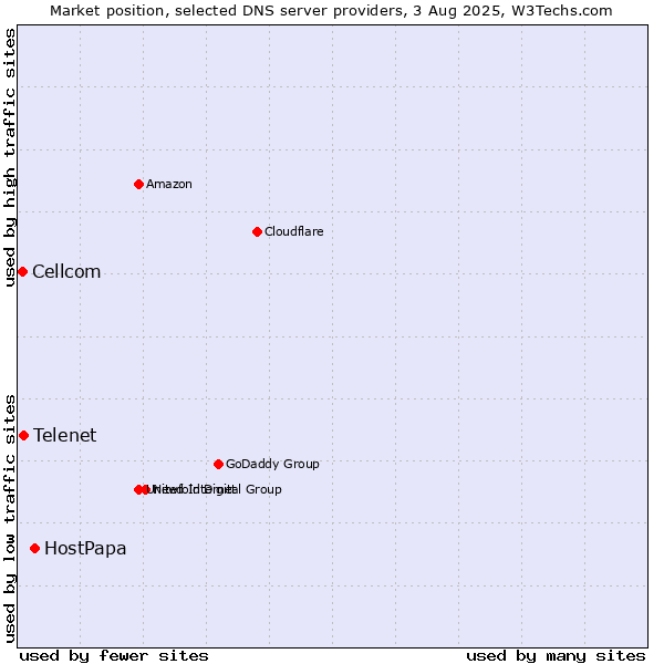 Market position of HostPapa vs. Telenet vs. Cellcom