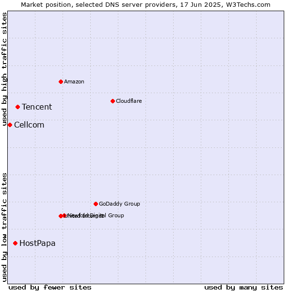 Market position of Tencent vs. HostPapa vs. Cellcom