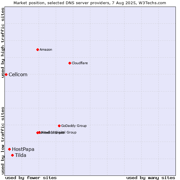 Market position of Tilda vs. HostPapa vs. Cellcom