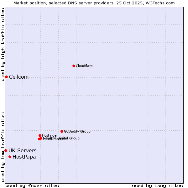 Market position of HostPapa vs. Cellcom vs. UK Servers