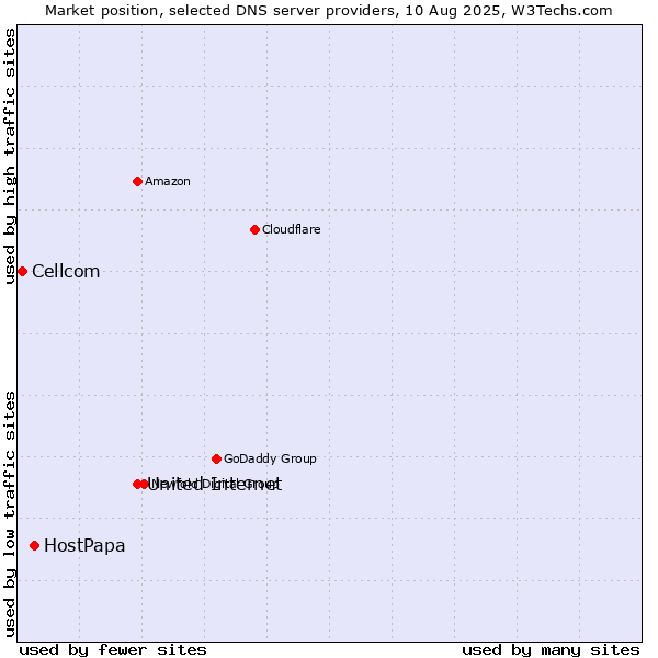 Market position of United Internet vs. HostPapa vs. Cellcom