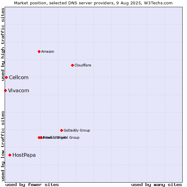 Market position of HostPapa vs. Cellcom vs. Vivacom