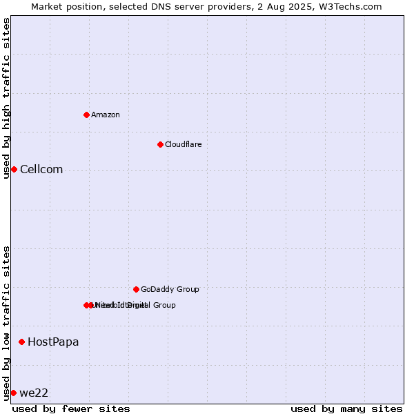 Market position of HostPapa vs. Cellcom vs. we22