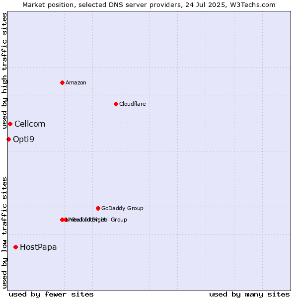 Market position of HostPapa vs. Cellcom vs. Opti9