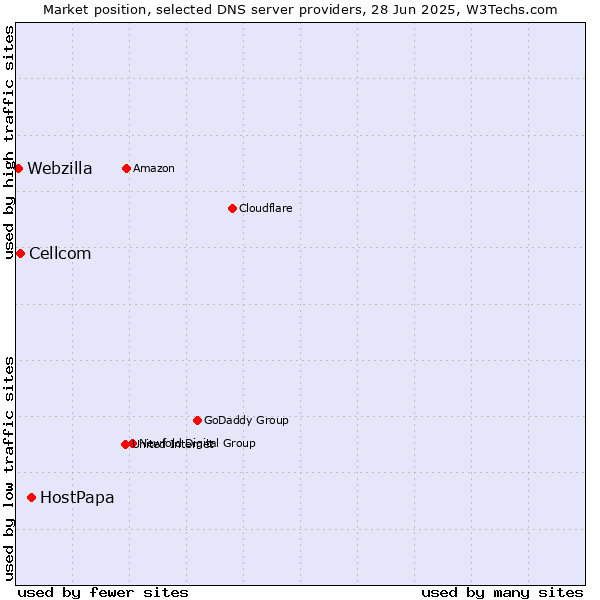 Market position of HostPapa vs. Cellcom vs. Webzilla