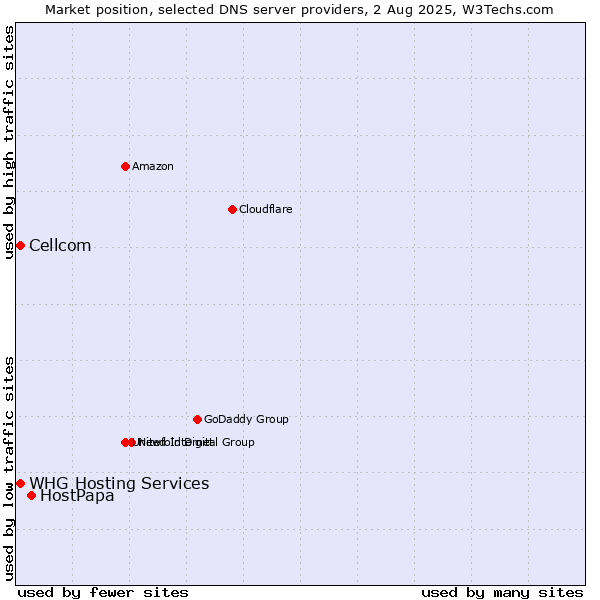 Market position of HostPapa vs. Cellcom vs. WHG Hosting Services