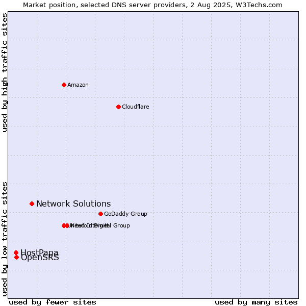 Market position of Network Solutions vs. OpenSRS vs. HostPapa