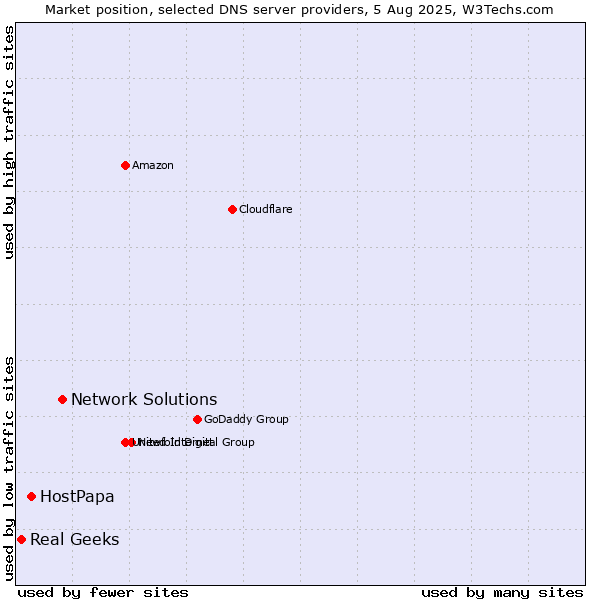 Market position of Network Solutions vs. HostPapa vs. Real Geeks