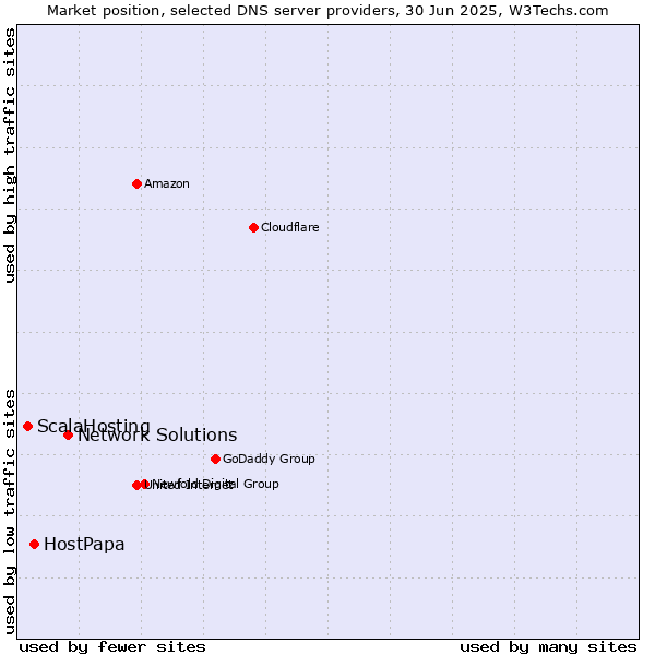 Market position of Network Solutions vs. HostPapa vs. ScalaHosting