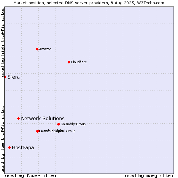 Market position of Network Solutions vs. HostPapa vs. Sfera