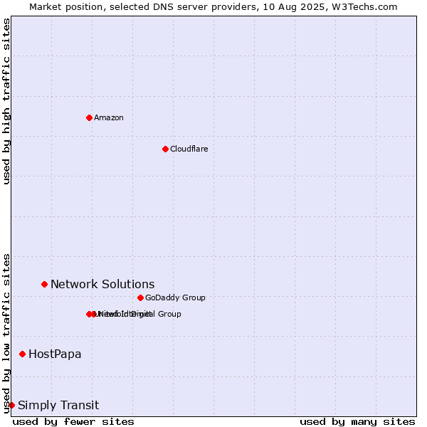 Market position of Network Solutions vs. HostPapa vs. Simply Transit