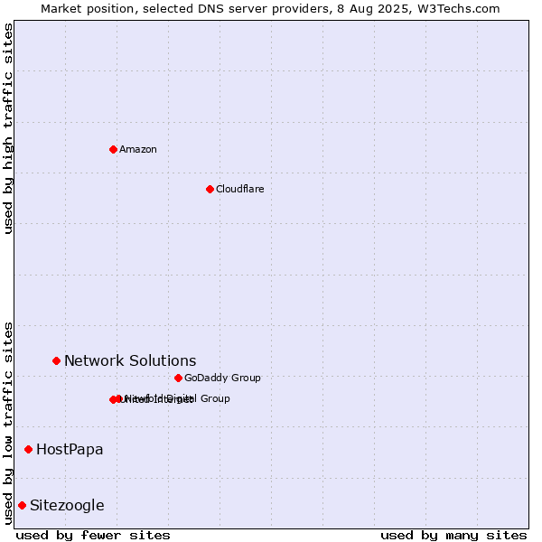 Market position of Network Solutions vs. HostPapa vs. Sitezoogle