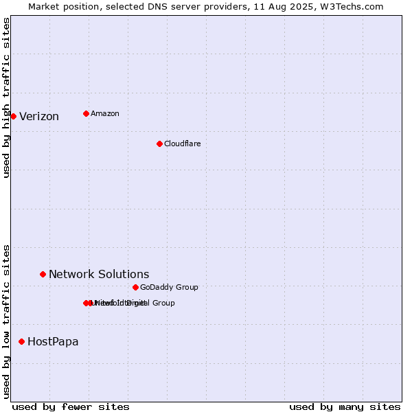 Market position of Network Solutions vs. HostPapa vs. Verizon