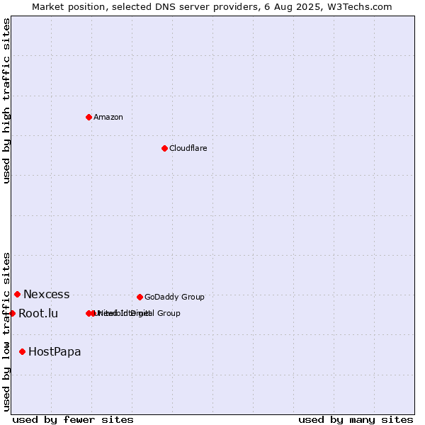 Market position of HostPapa vs. Nexcess vs. Root.lu