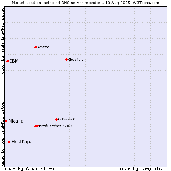 Market position of HostPapa vs. IBM vs. Nicalia