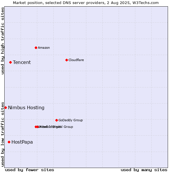 Market position of Tencent vs. HostPapa vs. Nimbus Hosting