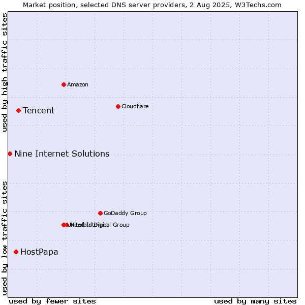 Market position of Tencent vs. HostPapa vs. Nine Internet Solutions