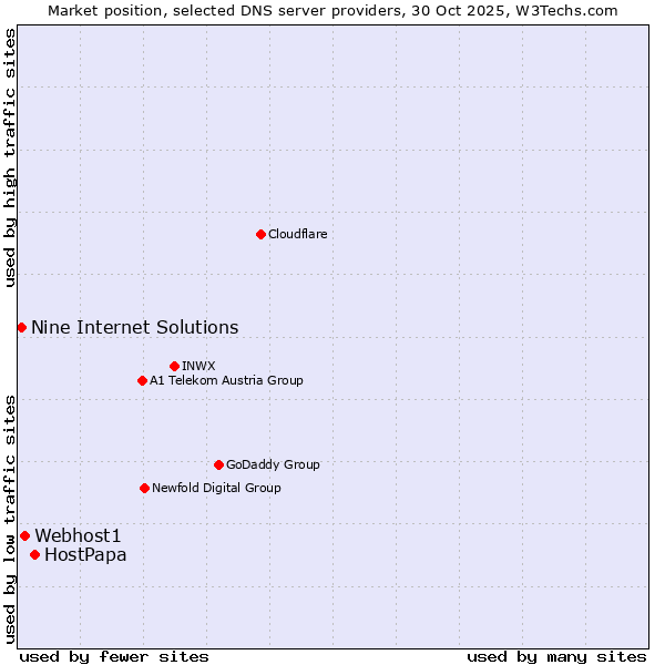 Market position of HostPapa vs. Webhost1 vs. Nine Internet Solutions