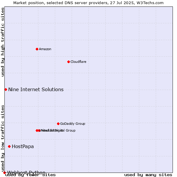 Market position of HostPapa vs. Nine Internet Solutions vs. Webhost Python