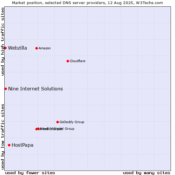Market position of HostPapa vs. Nine Internet Solutions vs. Webzilla