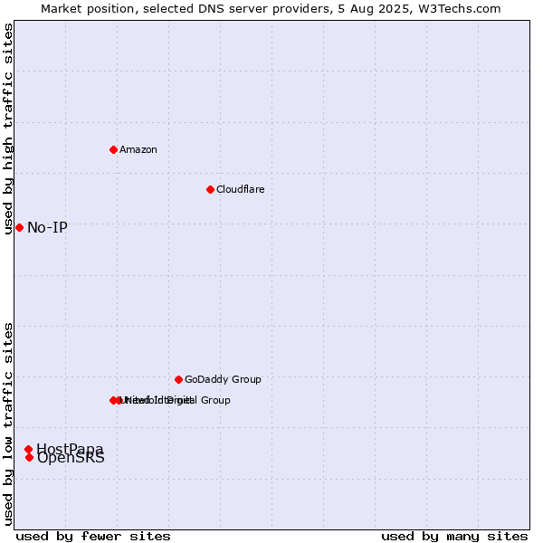 Market position of OpenSRS vs. HostPapa vs. No-IP