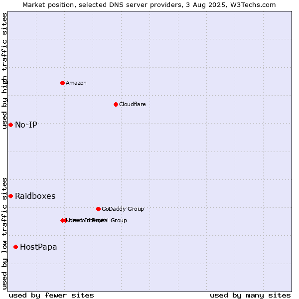 Market position of HostPapa vs. Raidboxes vs. No-IP