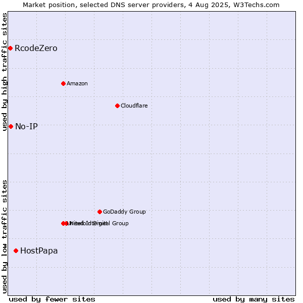 Market position of HostPapa vs. No-IP vs. RcodeZero
