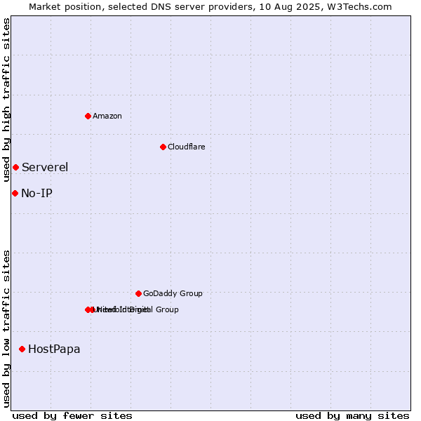 Market position of HostPapa vs. Serverel vs. No-IP