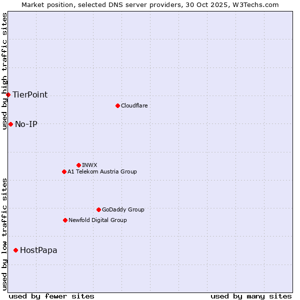Market position of HostPapa vs. No-IP vs. TierPoint