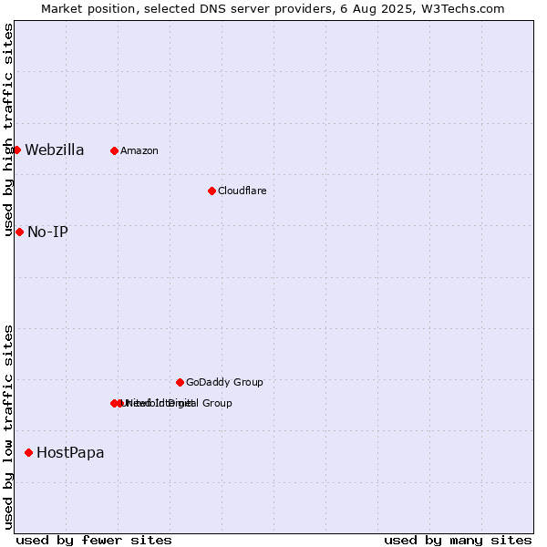 Market position of HostPapa vs. No-IP vs. Webzilla
