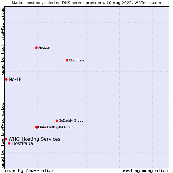 Market position of HostPapa vs. No-IP vs. WHG Hosting Services