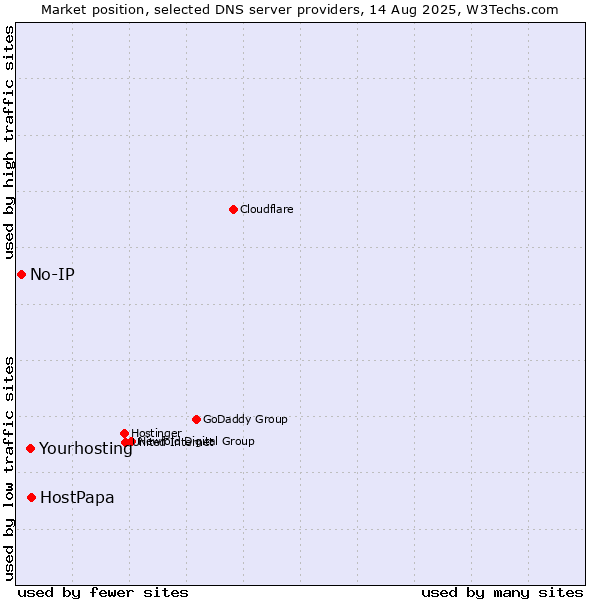 Market position of HostPapa vs. Yourhosting vs. No-IP