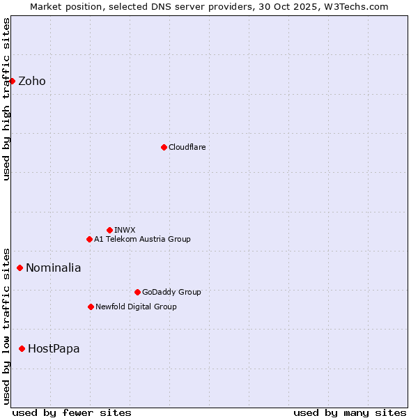 Market position of HostPapa vs. Nominalia vs. Zoho
