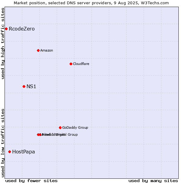 Market position of NS1 vs. HostPapa vs. RcodeZero