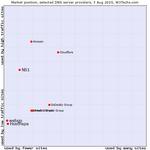 Market position of NS1 vs. HostPapa vs. webgo
