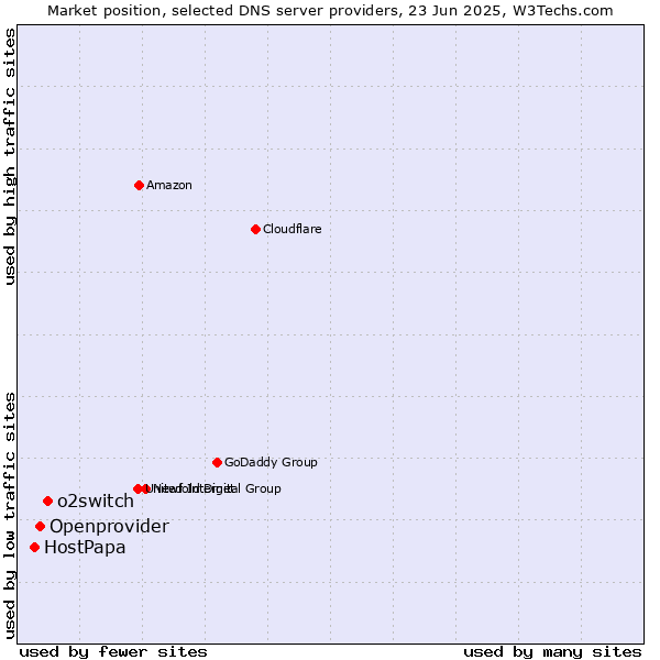 Market position of o2switch vs. Openprovider vs. HostPapa