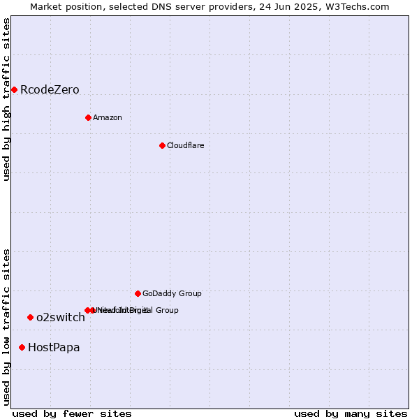 Market position of o2switch vs. HostPapa vs. RcodeZero